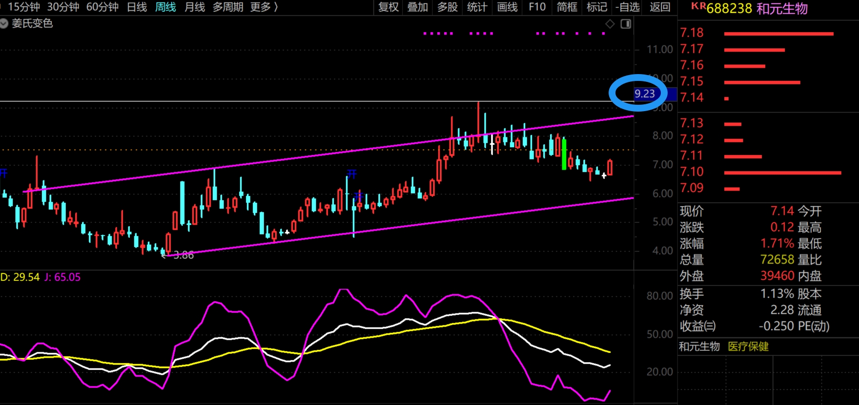 2026年1月7日A股周线级别调整实盘直播 第4张