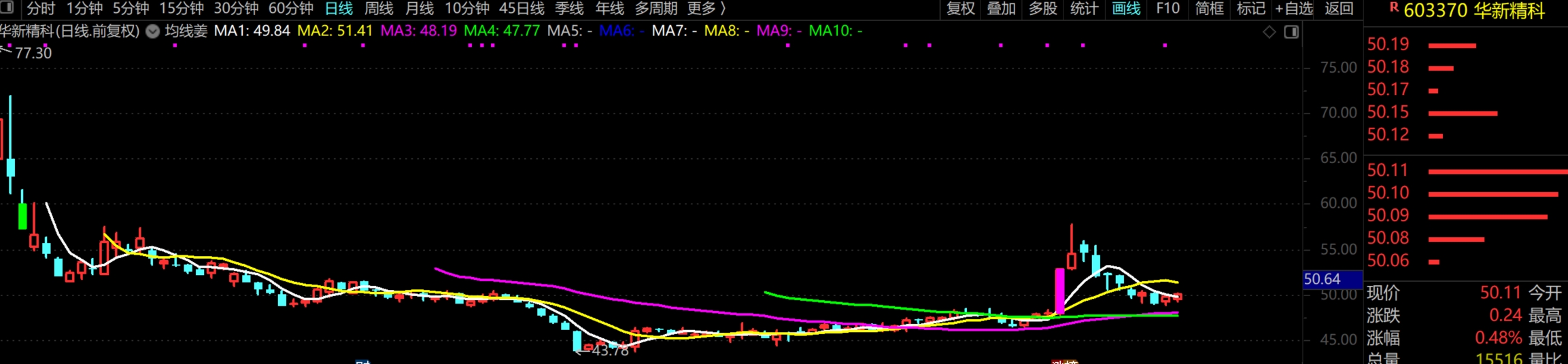 2026年2月5日A股周线月线双级别调整实盘直播  第1张