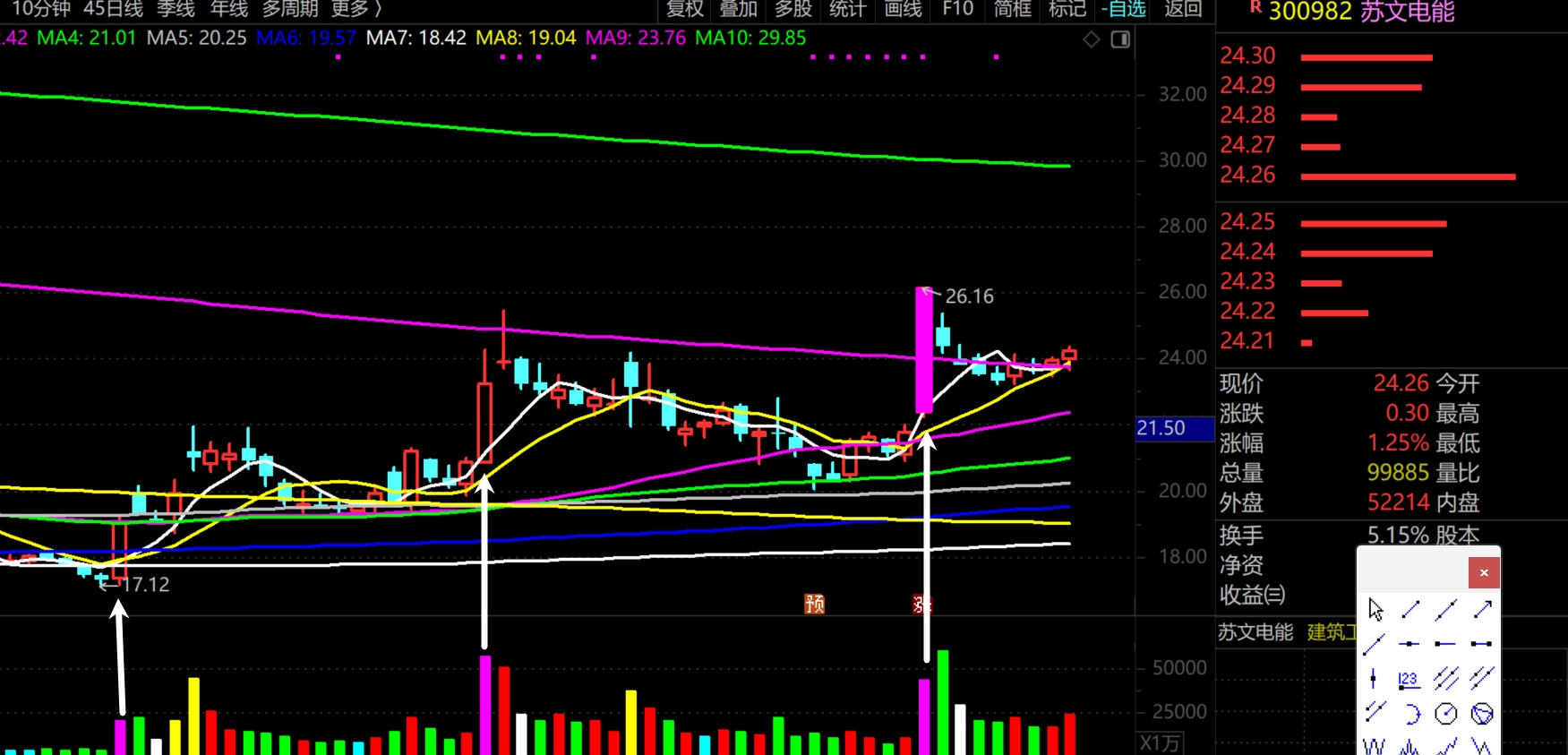 2026年3月2日A股周线月线双级别调整实盘直播