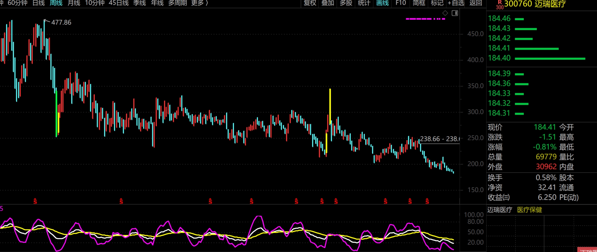2026年3月2日A股周线月线双级别调整实盘直播  第5张